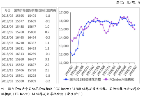农业农村部:2019年2月棉花供需形势分析月报 农业农村部:2019年2月棉花供需形势分析月报
