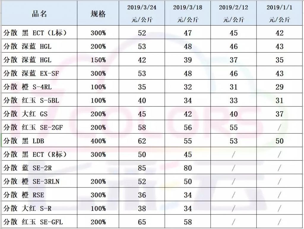 响水爆炸事件导致分散染料价格上涨,附详细价格表 响水爆炸事件导致分散染料价格上涨,附详细价格表