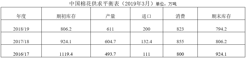 中国棉花形势月报(2019年2月)