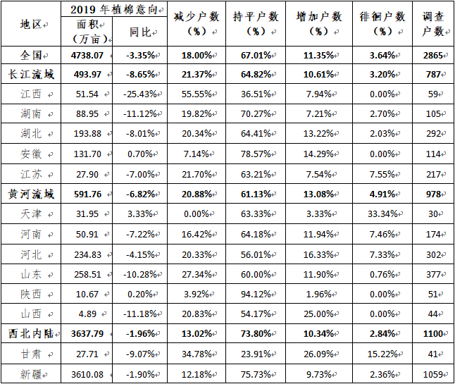 2019年全国棉农第三次植棉意向调查报告 2019年全国棉农第三次植棉意向调查报告