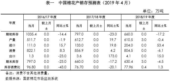 中国棉花市场2019年4月月报(预测篇) 中国棉花市场2019年4月月报(预测篇)