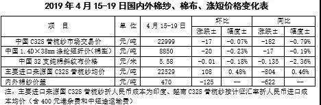 中国棉花市场周报：国内棉价涨势放缓 国际棉价略跌