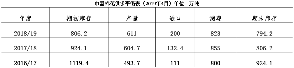 中国棉花形势月报(2019年3月) 中国棉花形势月报(2019年3月)
