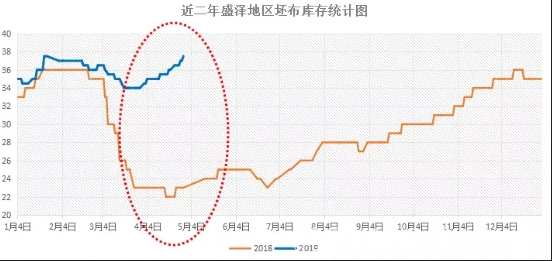 纺织淡季悄然而至:印染成本上涨 坯布让利换订单 纺织淡季悄然而至:印染成本上涨 坯布让利换订单