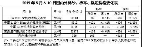 中国棉花市场周报：贸易争端再起波澜 国内外棉价纷纷下跌