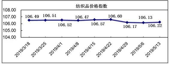 20190513期柯桥纺织价格指数评析