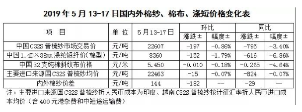 中国棉花市场周报：美对华开始加征关税 棉价大幅下跌