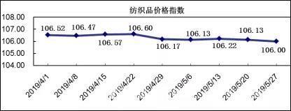 20190527期柯桥纺织价格指数评析