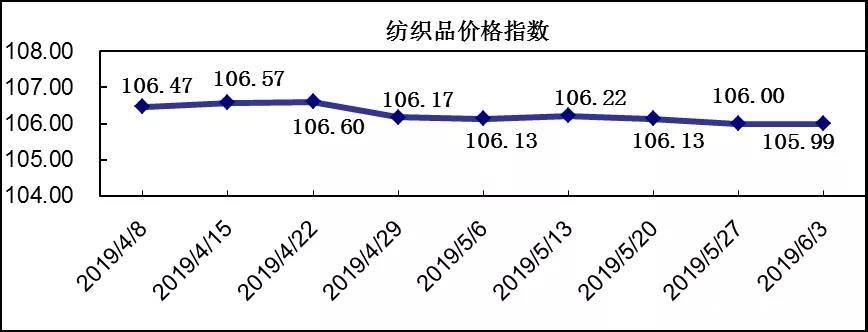 20190603期柯桥纺织价格指数评析