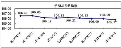 20190610期柯桥纺织价格指数评析