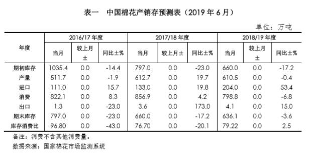 中国棉花市场2019年6月月报(预测篇) 中国棉花市场2019年6月月报(预测篇)