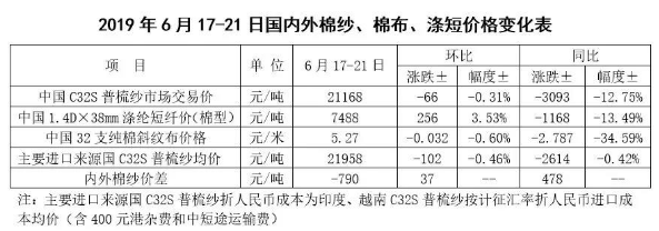 中国棉花市场周报：国内外棉价上涨 棉纱价格跌势稍缓