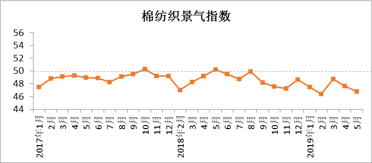 2019年5月中国棉极速5分彩—大发分分彩行业景气报告 2019年5月中国棉极速5分彩—大发分分彩行业景气报告
