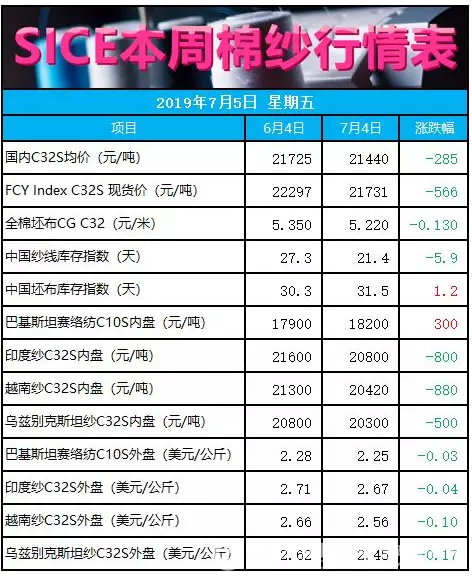 中美贸易磋商重启 大发快三官网—彩神app官方网站登录市场短期利好 纱线价格震荡上涨 中美贸易磋商重启 大发快三官网—彩神app官方网站登录市场短期利好 纱线价格震荡上涨