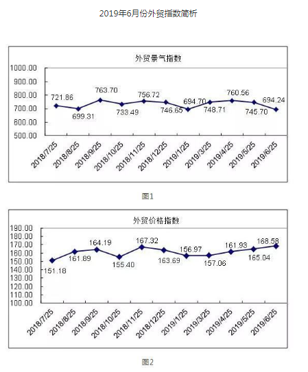 6月外贸指数:国际市场需求不足,外贸营销价升量跌 6月外贸指数:国际市场需求不足,外贸营销价升量跌