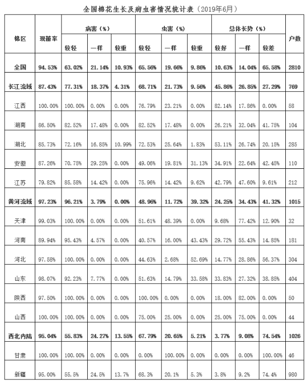 全国棉花播种及生长情况调查(2019年6月) 全国棉花播种及生长情况调查(2019年6月)