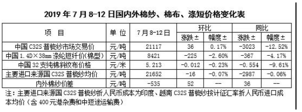 中国棉花市场周报：国内外棉价下跌 棉纱价格相对稳定