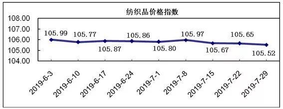 20190729期柯桥纺织价格指数评析