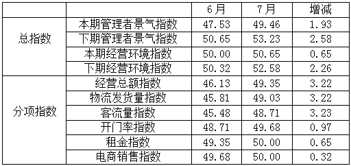 7月全国纺织服装专业市场管理者景气指数小幅回升