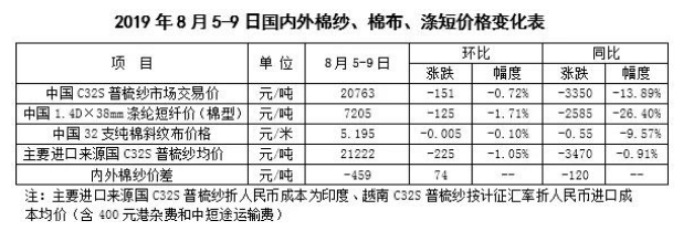 棉花市场周报：市场悲观气氛蔓延 花纱价格继续下行