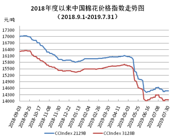 中国棉花价格指数(CC Index)月度报告(7月)