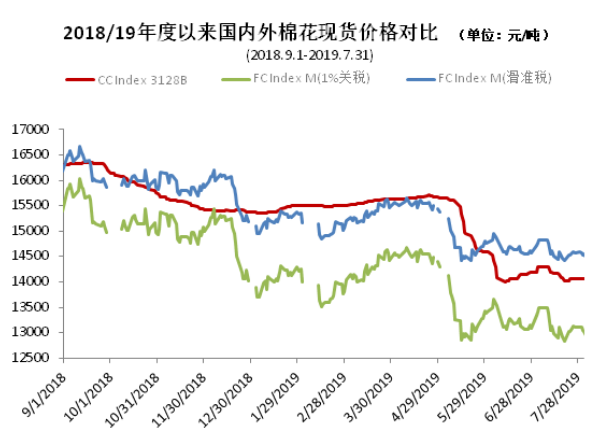 中国棉花价格指数(CC Index)月度报告(7月)