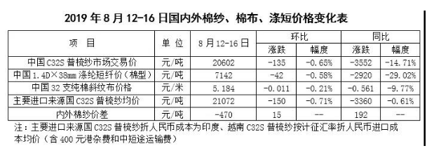 棉花市场周报：国内棉价继续下跌 国际棉价略涨