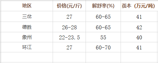 中农茧丝行情快报 宜州第一批秋茧进入上市尾声 中农茧丝行情快报 宜州第一批秋茧进入上市尾声