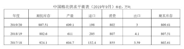 中国棉花形势月报(2019年8月) 中国棉花形势月报(2019年8月)