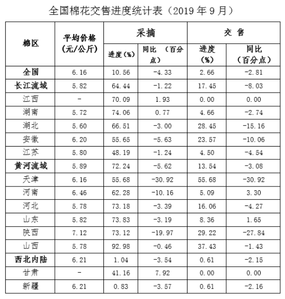 全国棉花产量预测及采摘交售进度调查(2019年9月) 全国棉花产量预测及采摘交售进度调查(2019年9月)