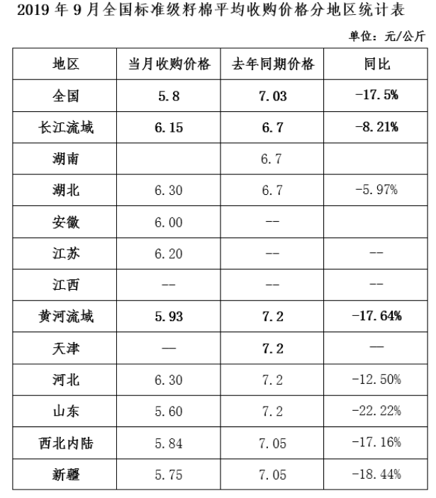 棉花收购加工月报:收购加工陆续展开 籽棉价格同比下跌 棉花收购加工月报:收购加工陆续展开 籽棉价格同比下跌