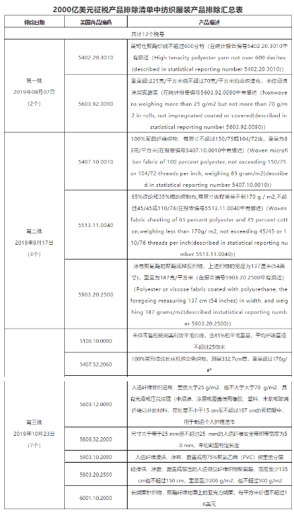 缇庡浗鍙戝竷2000浜跨編鍏冨緛绋庝骇鍝佺涓夋壒鎺掗櫎娓呭崟 缇庡浗鍙戝竷2000浜跨編鍏冨緛绋庝骇鍝佺涓夋壒鎺掗櫎娓呭崟