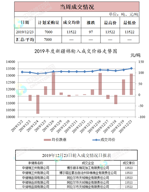 轮入日报|12月23日储备棉成交均价13522元/吨