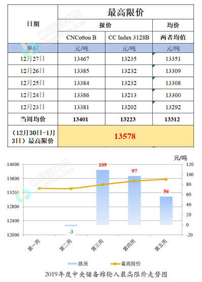 新疆棉轮入竞买最高限价（12月30日-1月3日）