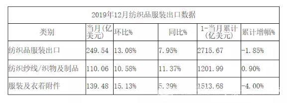 2019年我国出口纺织品服装2715亿美元 成衣出口锐减 2019年我国出口纺织品服装2715亿美元 成衣出口锐减