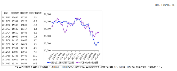 农业农村部:2019年12月棉花供需形势分析月报 农业农村部:2019年12月棉花供需形势分析月报