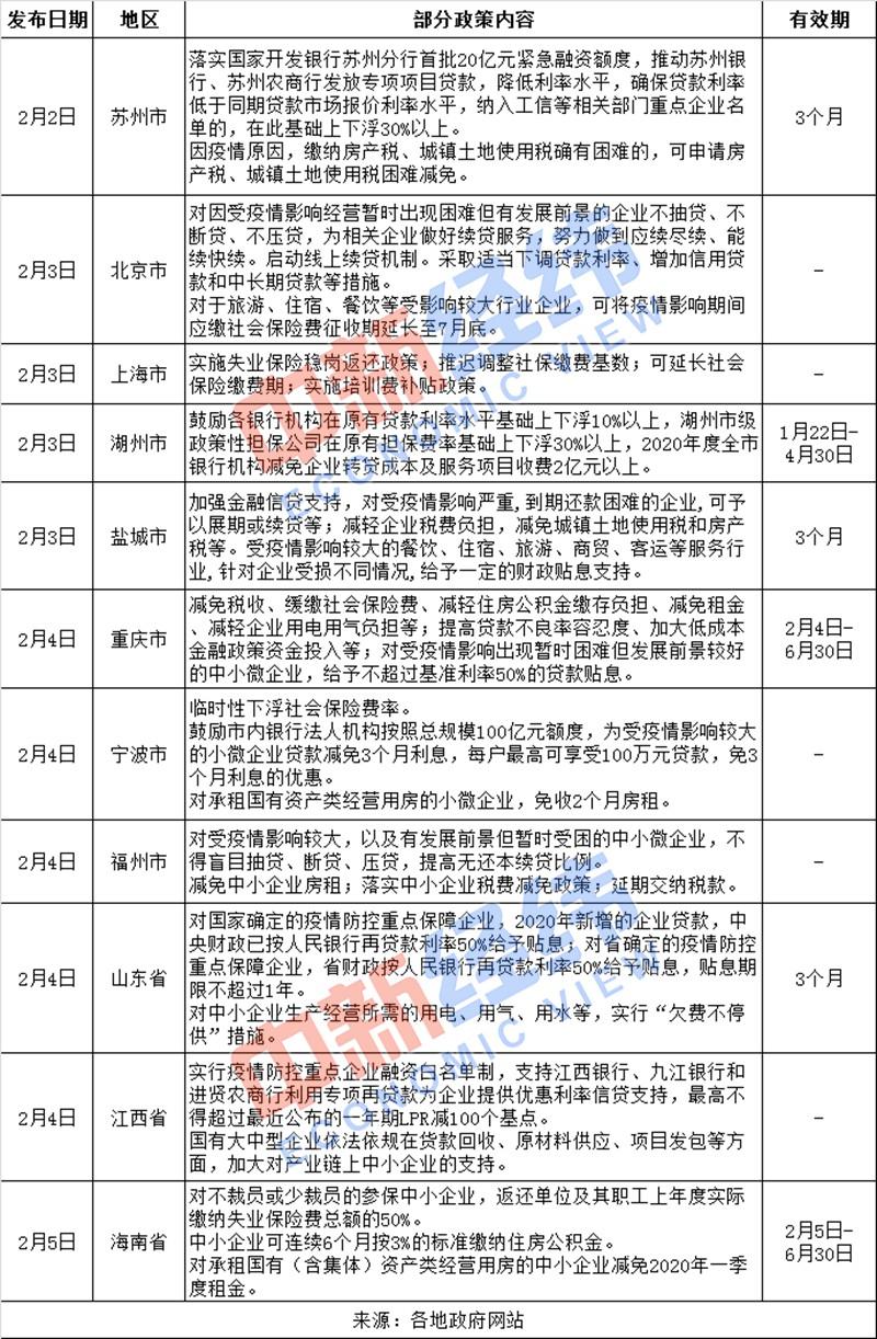 临时性下浮社保费率!多地出台措施为中小企业减负 临时性下浮社保费率!多地出台措施为中小企业减负