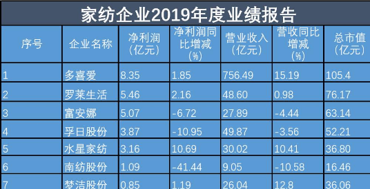家紡行業:競爭壓力大,部分企業開始轉型升級 家紡行業:競爭壓力大,部分企業開始轉型升級