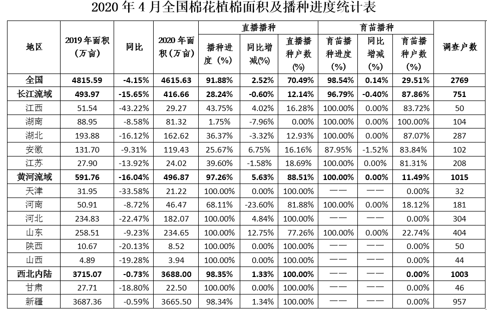 2020年全国植棉面积略有下降 播种进度快于去年 2020年全国植棉面积略有下降 播种进度快于去年