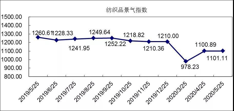 “中国·柯桥纺织指数”5月份总景气指数评析