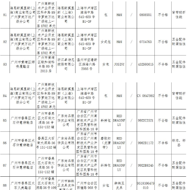 广州市监：50批次箱包被检出不符合标准