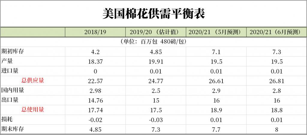 USDA6月供需报告：美国2020/21年度棉花供需平衡表