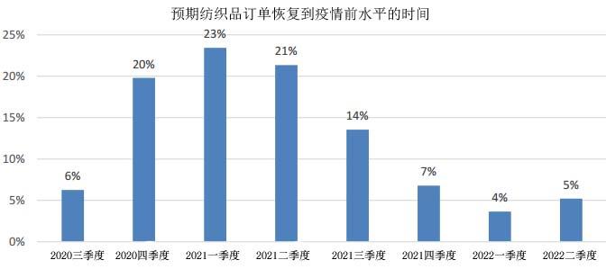 ITMF：全球紡織品訂單今年四季度恢復正常