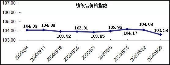中国轻纺城20200629期价格指数评析