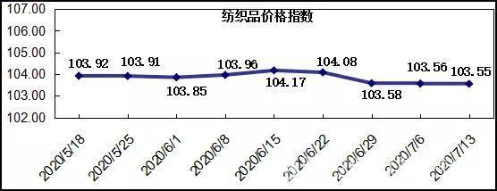 中國輕紡城20200713期價格指數(shù)評析