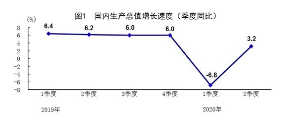 二季度GDP同比增長(zhǎng)3.2% 上半年下降1.6%