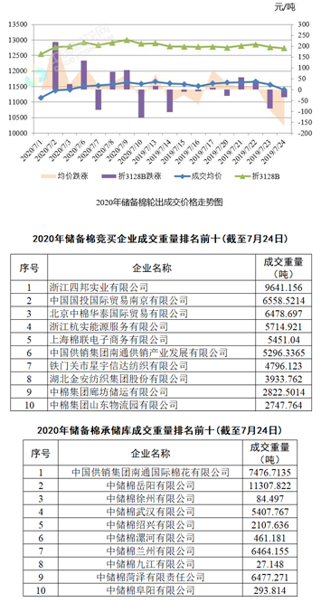 輪出周報|貿(mào)易企業(yè)成交量占比增加