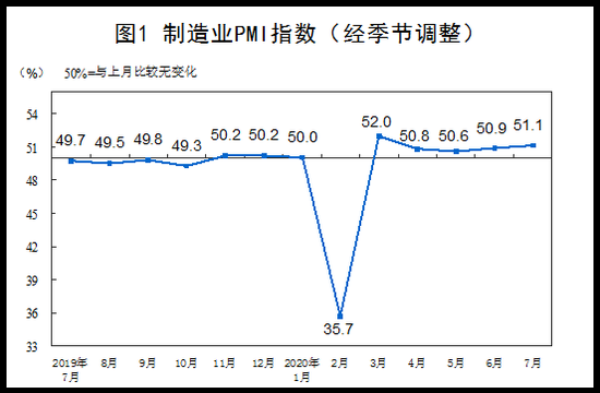 制造業(yè)采購經理指數(shù)連續(xù)5個月在臨界點以上