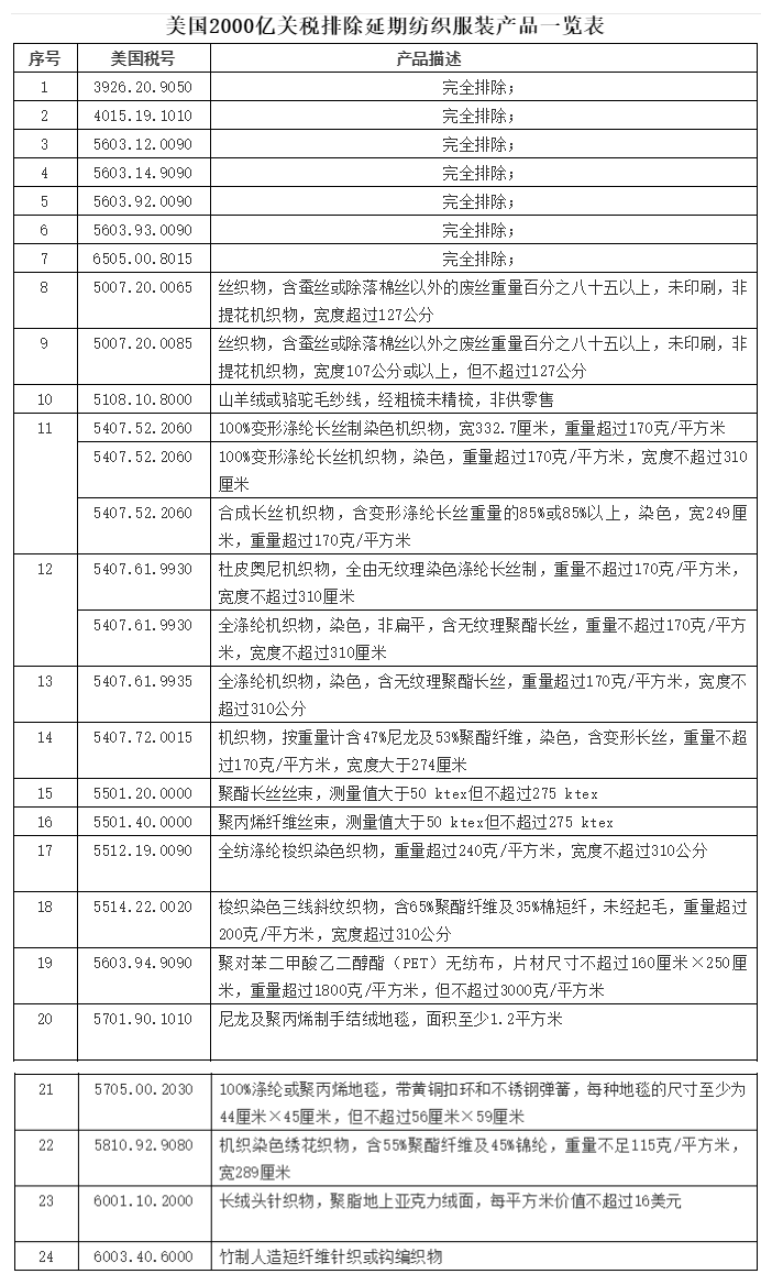 2000億美元征稅產品排除延期
