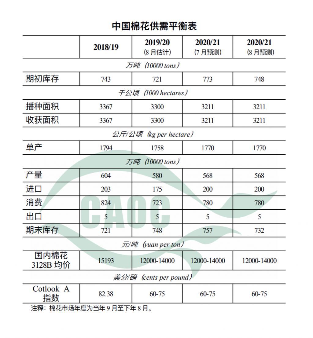 農(nóng)業(yè)農(nóng)村部：2020年8月棉花供需形勢(shì)分析